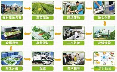 初級(jí)生鮮食品配送管理體系認(rèn)證證書申請(qǐng)條件與流程