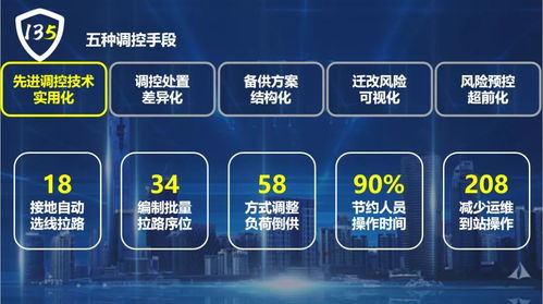 國(guó)網(wǎng)保定供電公司 以135電網(wǎng)安全管控新模式，全面服務(wù)雄安電網(wǎng)建設(shè)與軟件技術(shù)推廣